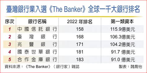 北南東西 台灣銀行排名2022